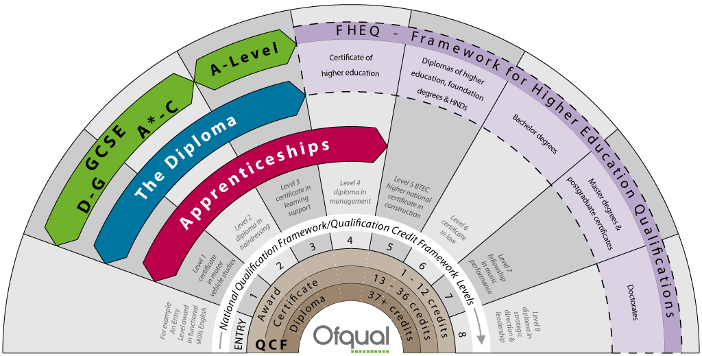 The Qualifications And Credits Framework QCF Explained